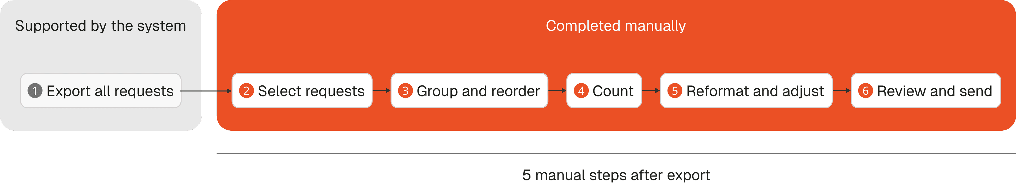 Current workflow: export is supported by the system, everything after is completed manually