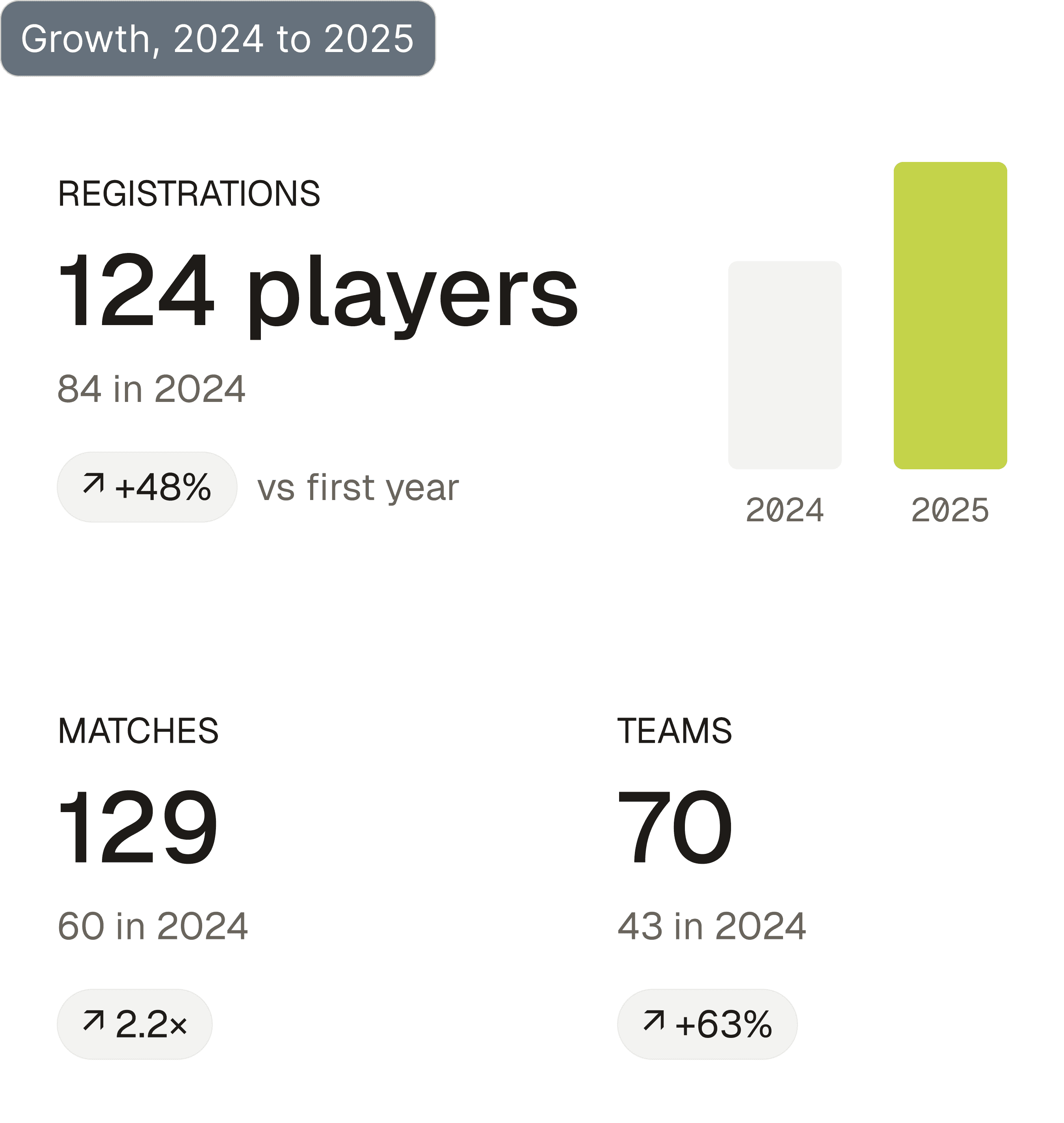 Growth from 2024 to 2025: 124 players (84 in 2024, up 48%), 129 matches (60 in 2024, 2.2×), 70 teams (43 in 2024, up 63%)